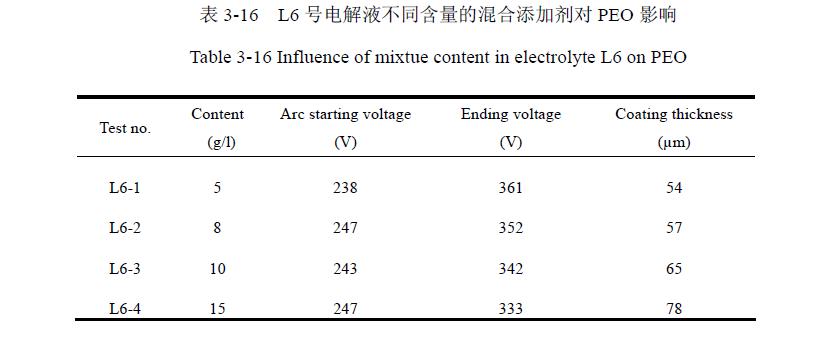 混合添加剂对陶瓷层组织形貌影响