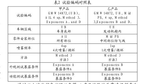 汽车零部件实验室循环腐蚀试验调研