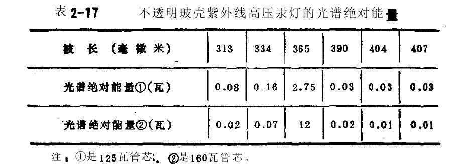 紫外线金属卤化物灯