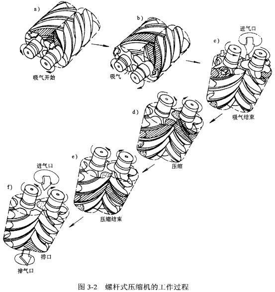 螺杆式压缩机工作过程
