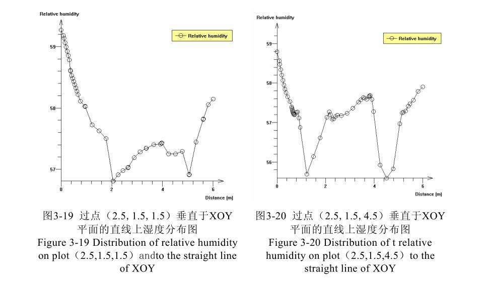 恒温恒湿车间内湿度曲线
