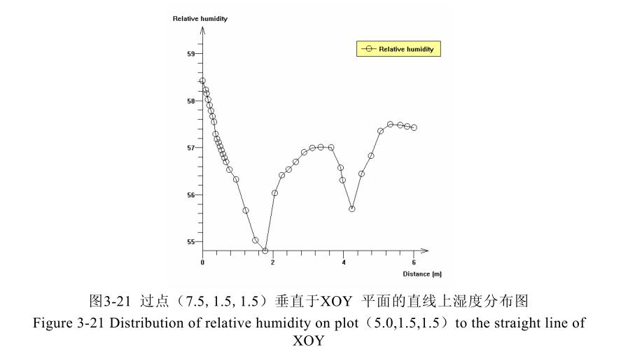 恒温恒湿湿度曲线图