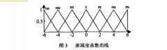 真空干燥箱模糊控制器设计理念