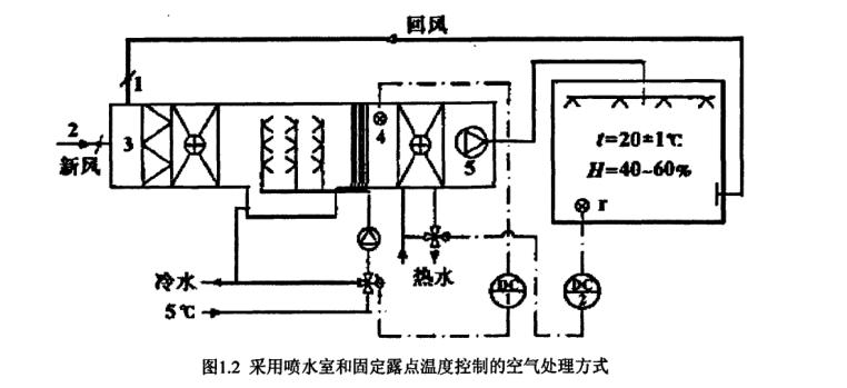 恒温恒湿空调系统节能概况