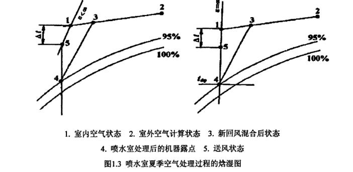 恒温恒湿空调系统节能试验处理研究图