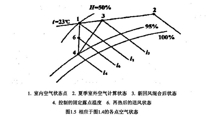 恒温恒湿空调系统节能研究概况