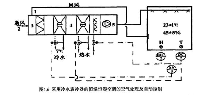 恒温恒湿空调系统自动控制