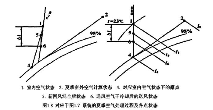 恒温恒湿空调系统节能状态