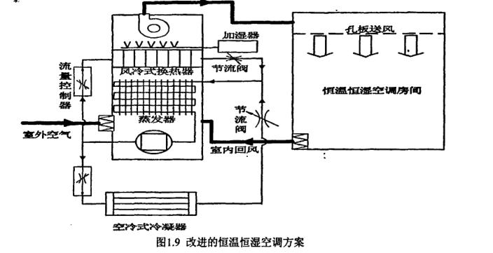 恒温恒湿空调系统节能概况