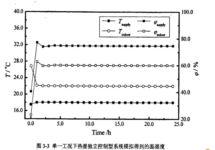 恒温恒湿单一工况下系统模拟分析