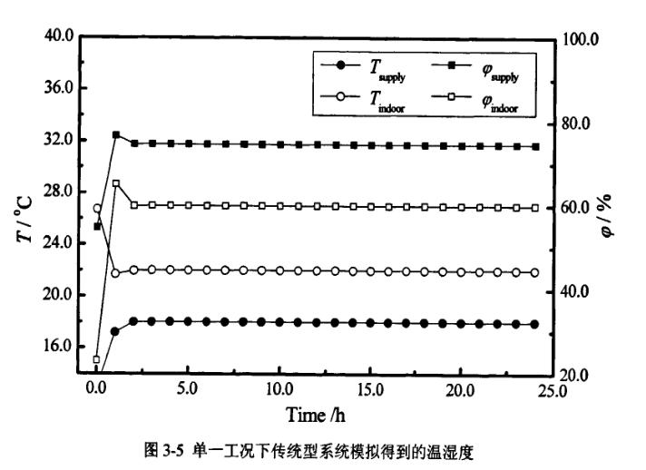 单一工况传统系统模型温湿度情况