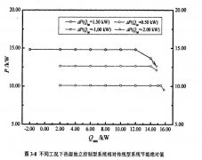 恒温恒湿变工况下能耗情况模拟对比分析