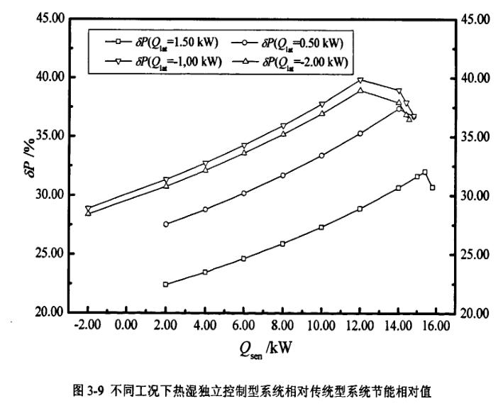 恒温恒湿变工况下能耗对比分析