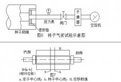  转子检修及质量标准 氢冷发电机转子气密