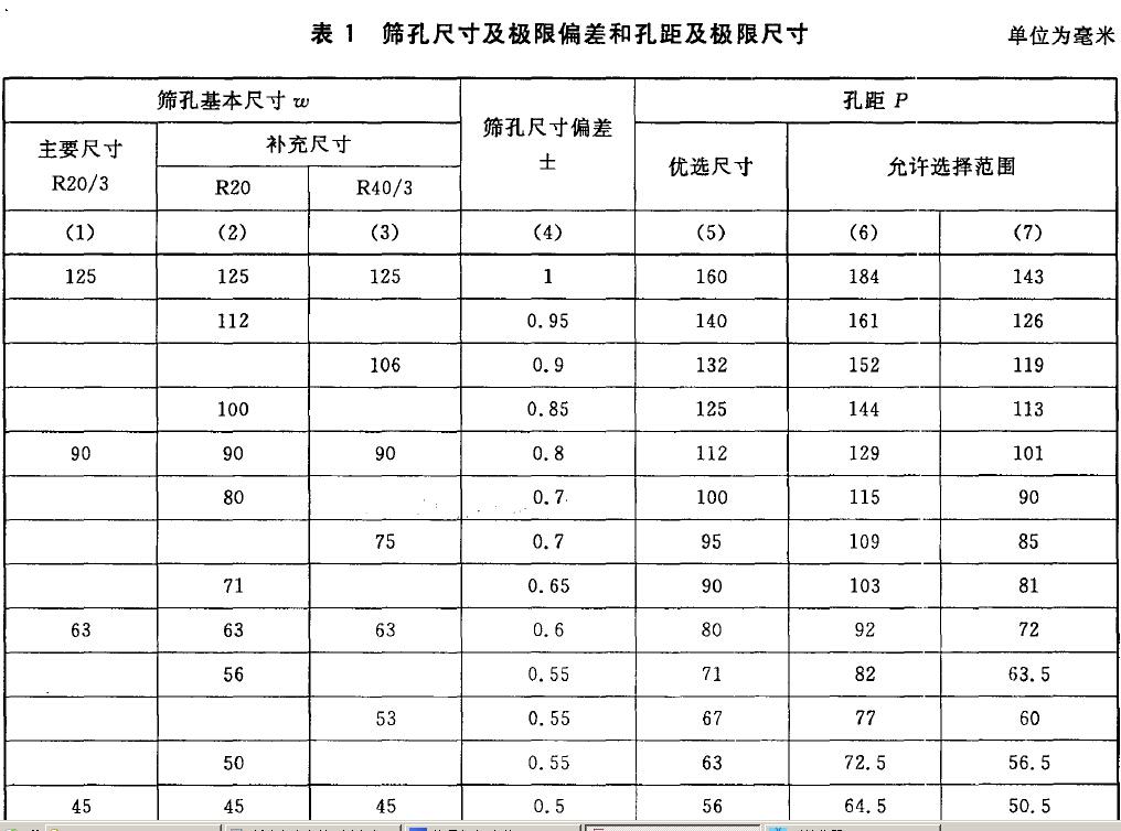 筛孔尺寸及极限偏差和孔距及极限尺寸按表1 的规定。