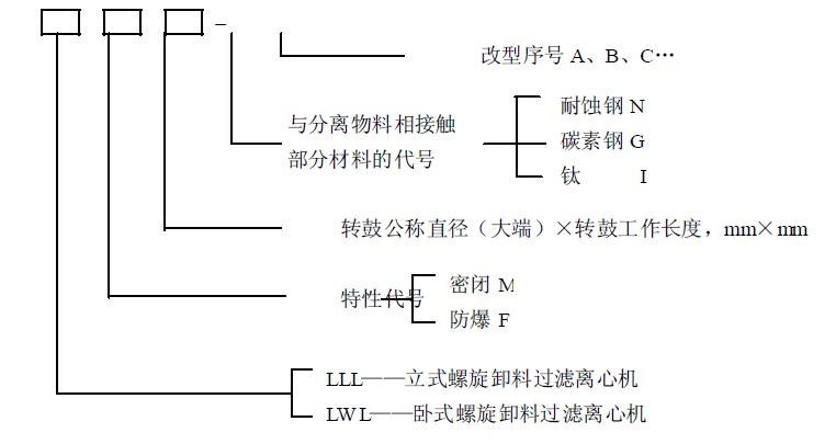 离心机型号编制应符合GB 7779 的规定。具体表示如下