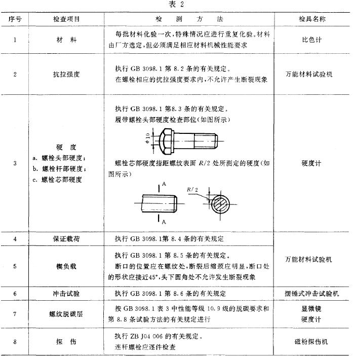 工程机械高强度螺栓主要检查项目及检测方法按表2 的规定