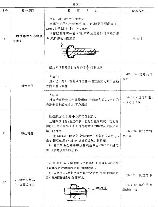 工程机械高强度螺栓主要检查项目及检测方法按表2 的规定