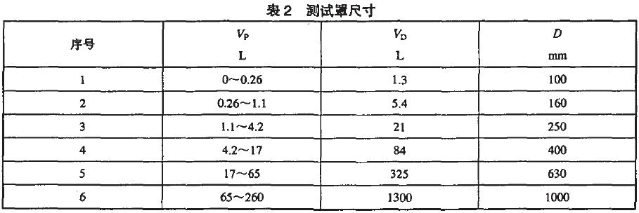 在泵人口必须连接一个异径接头，其长度不应超过0.5D(见图1