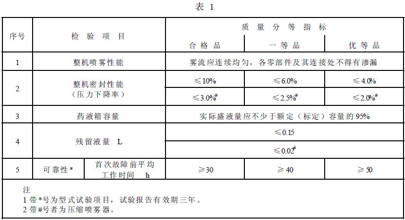 喷雾器的整机及可靠性能应符合表1 的规定