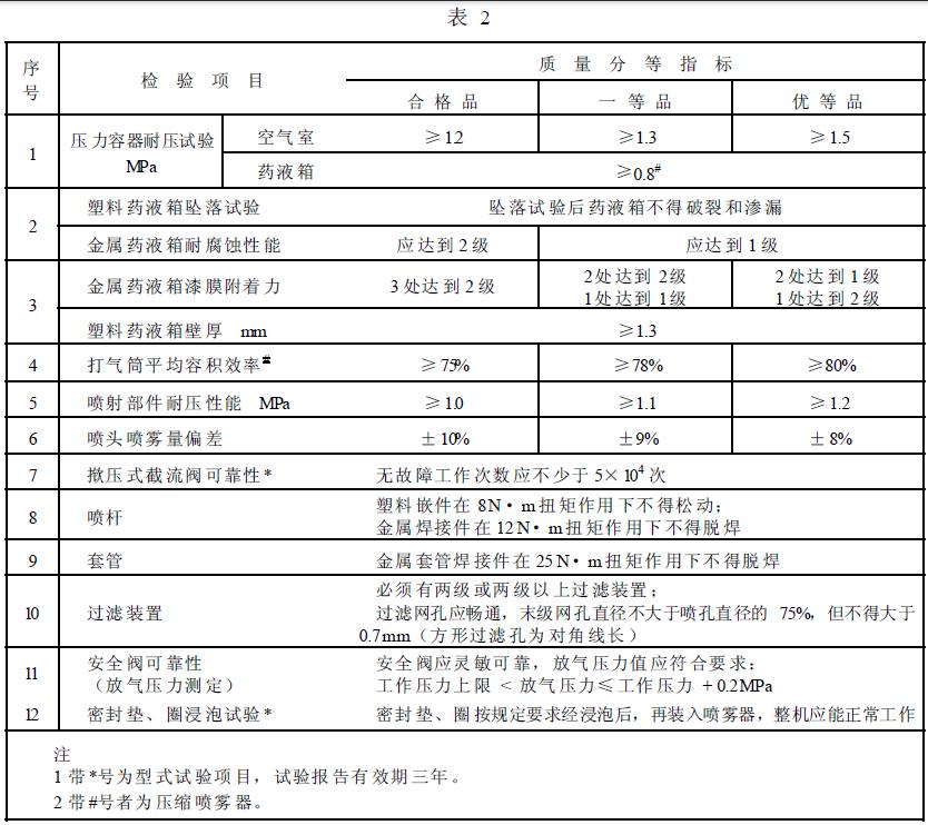  喷雾器主要零部件质量应符合表2 的规定