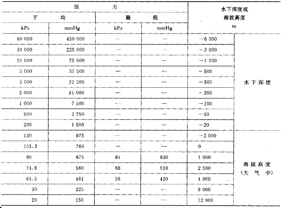 :压力参数分级值见下表