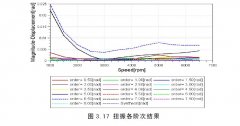 曲轴扭振情况分析