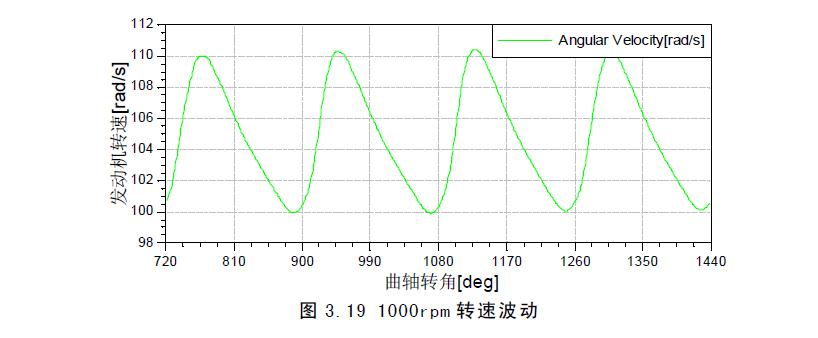 曲轴扭振情况