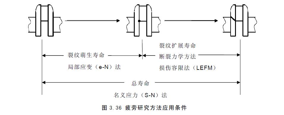 曲轴疲劳概况