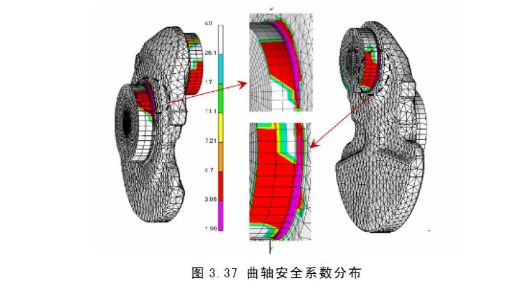 曲轴疲劳分析概况