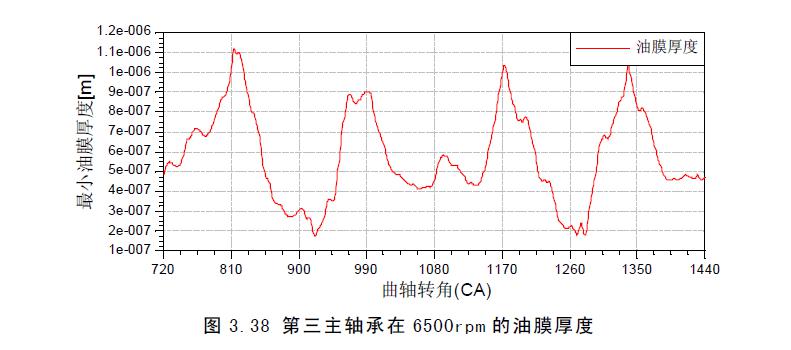 曲轴轴承应力分析