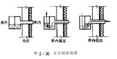 恒温恒湿老化房的安全阀结构及工作原理如何